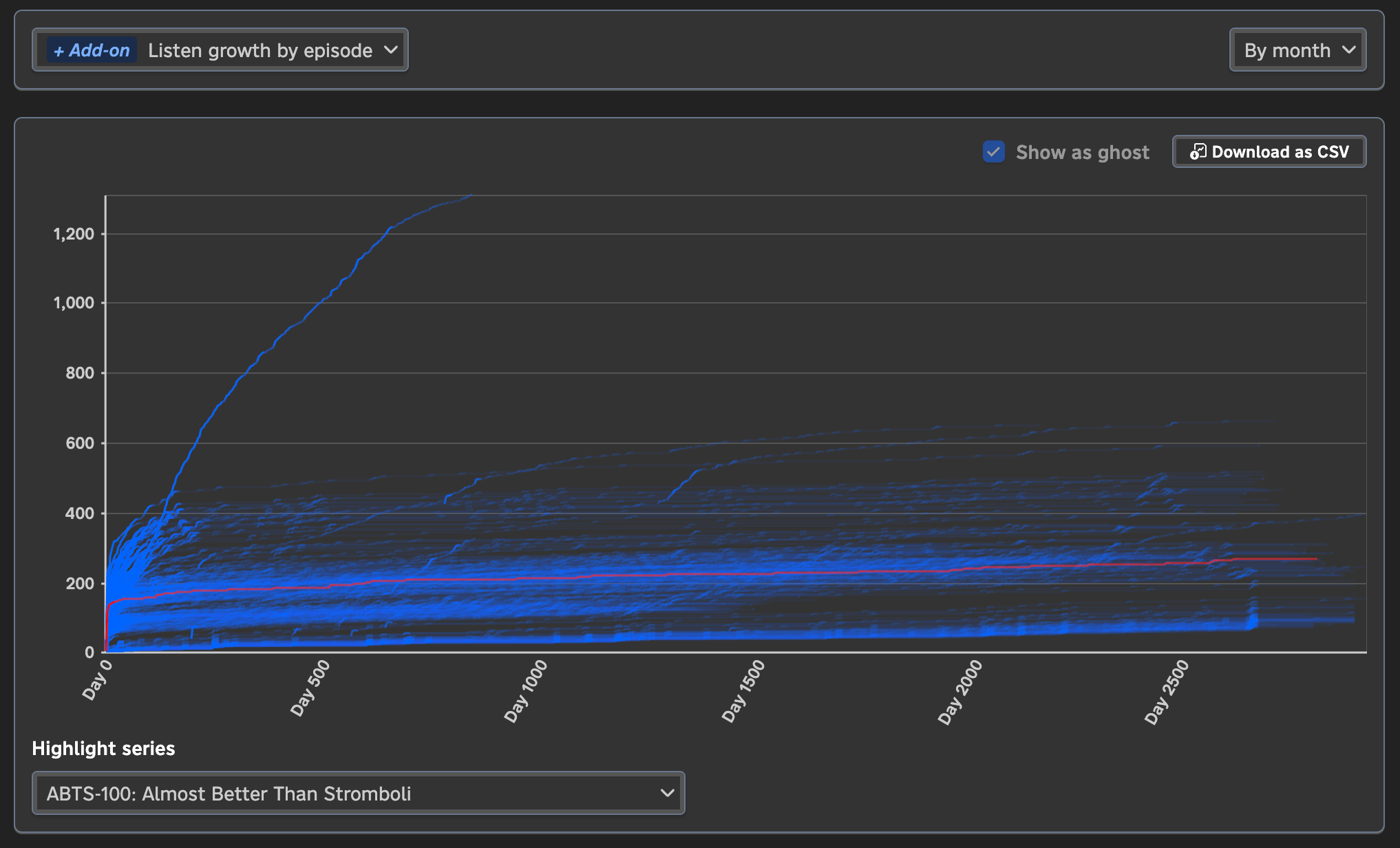 A screenshot of the Listen Growth by Episode view for a podcast that's available with the Pro Analytics add-on