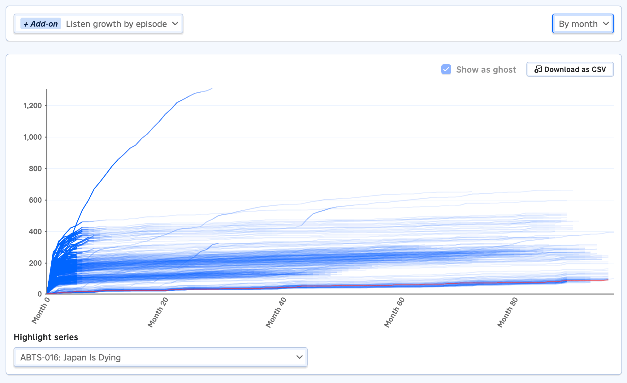 A screenshot showing episode growth in the analytics tab