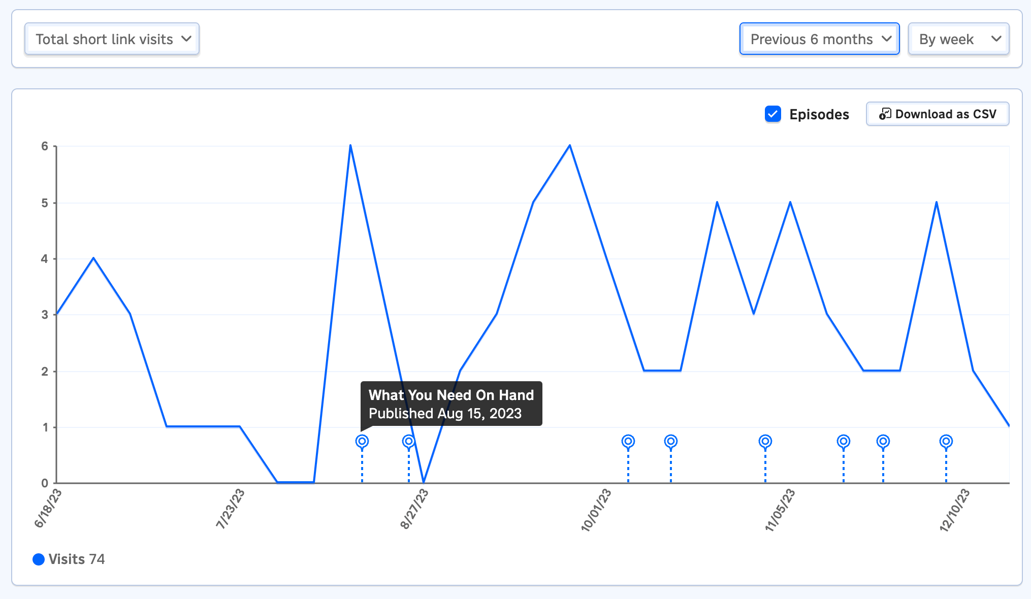 A screenshot showing short link visits in the analytics tab